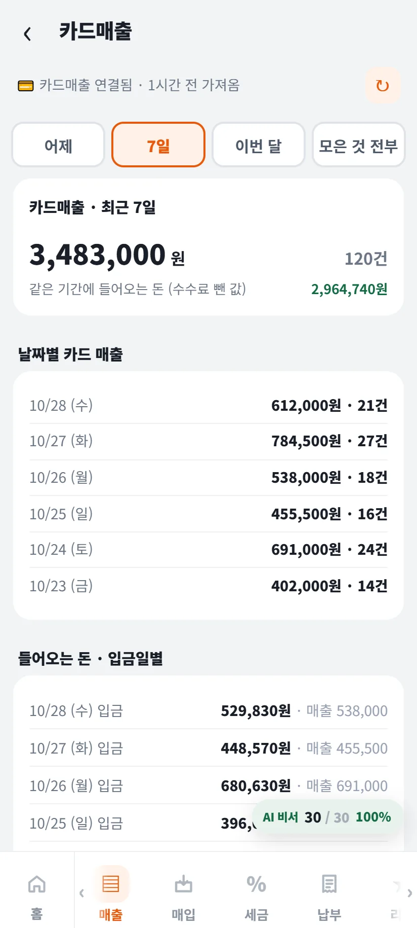 가게톡 카드매출 화면 — 카드매출 연결됨 1시간 전 가져옴, 최근 7일 3,483,000원 120건, 같은 기간에 들어오는 돈(수수료 뺀 값) 2,964,740원, 날짜별 카드 매출 10/28 612,000원 21건 · 10/27 784,500원 27건 · 10/26 538,000원 18건 · 10/25 455,500원 16건 · 10/24 691,000원 24건 · 10/23 402,000원 14건