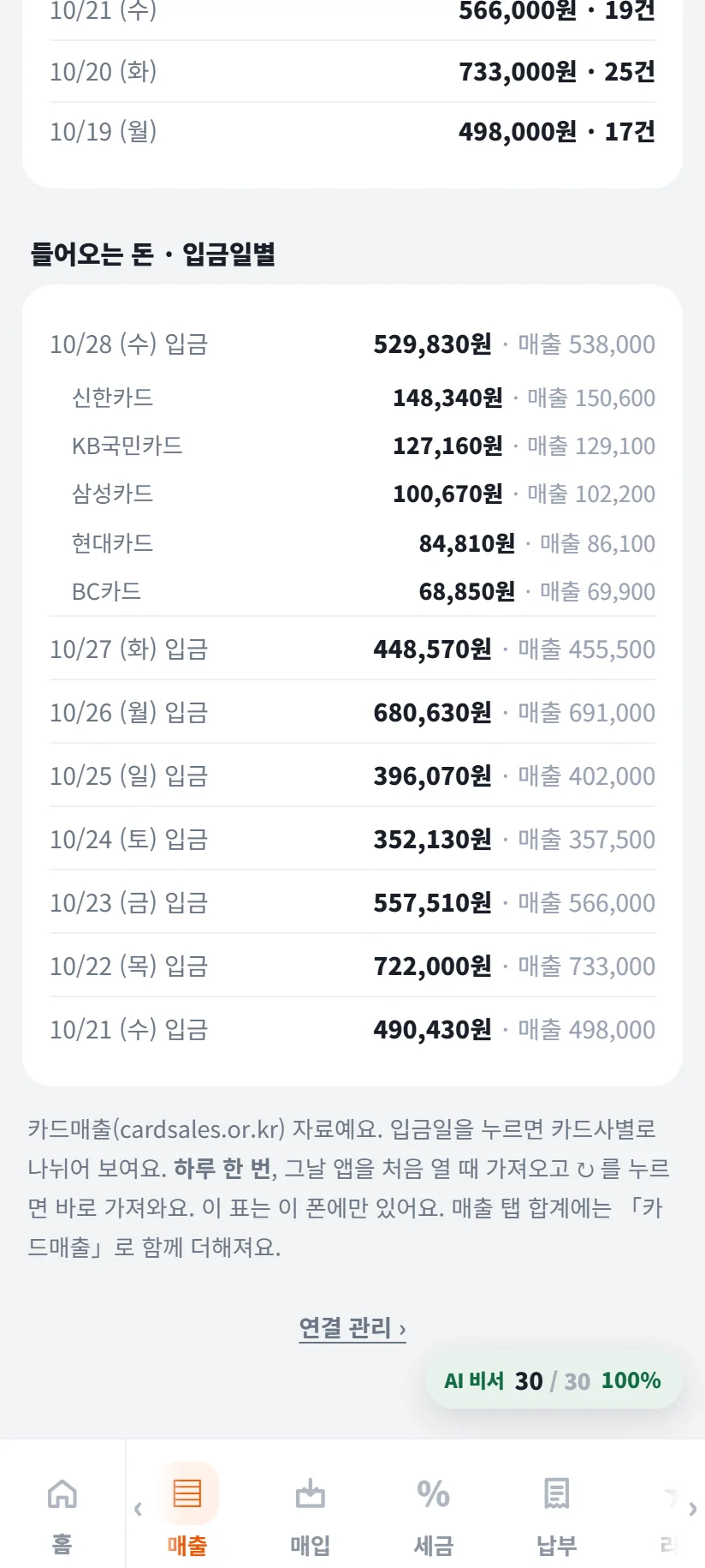가게톡 입금일별 화면 — 10/28 입금 529,830원(매출 538,000원)을 펼친 모습, 신한카드 148,340원 · KB국민카드 127,160원 · 삼성카드 100,670원 · 현대카드 84,810원 · BC카드 68,850원, 아래로 10/27 입금 448,570원 · 10/26 입금 680,630원 · 10/25 입금 396,070원