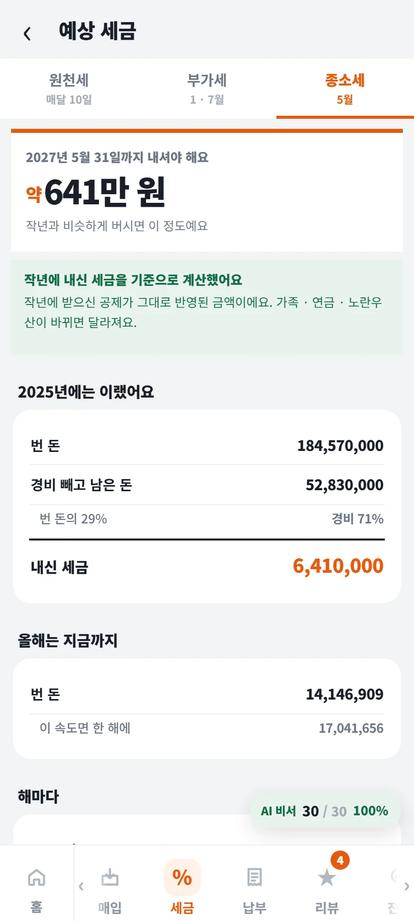 가게톡 예상 세금 종소세 탭 — 2027년 5월 31일까지 내셔야 해요 약 641만 원, 작년과 비슷하게 버시면 이 정도예요, 작년에 내신 세금을 기준으로 계산했어요, 2025년 번 돈 184,570,000원 · 경비 빼고 남은 돈 52,830,000원(번 돈의 29% · 경비 71%) · 내신 세금 6,410,000원, 올해 지금까지 번 돈 14,146,909원 · 이 속도면 한 해에 17,041,656원
