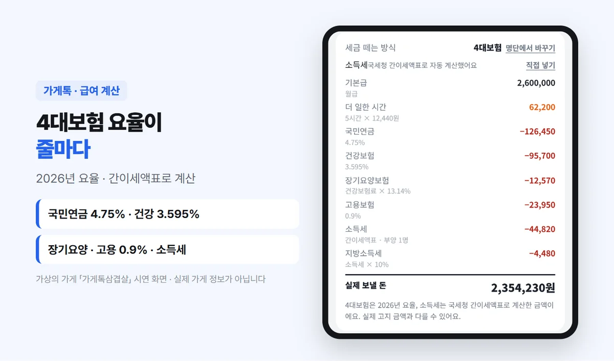 가게톡 급여 공제 내역 — 기본급 2,600,000원 + 더 일한 시간 62,200원에서 국민연금 4.75% 126,450원, 건강보험 3.595% 95,700원, 장기요양 12,570원, 고용보험 0.9% 23,950원, 소득세 44,820원, 지방소득세 4,480원을 빼고 실제 보낼 돈 2,354,230원