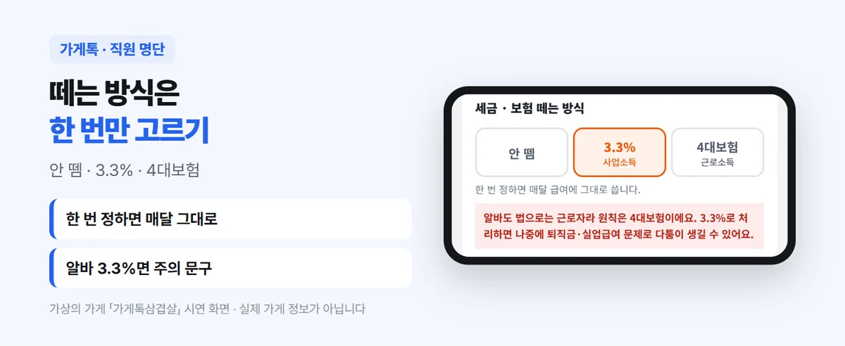 직원 명단의 세금 · 보험 떼는 방식 — 안 뗌, 3.3% 사업소득, 4대보험 근로소득 세 칸 중 하나를 고르는 화면