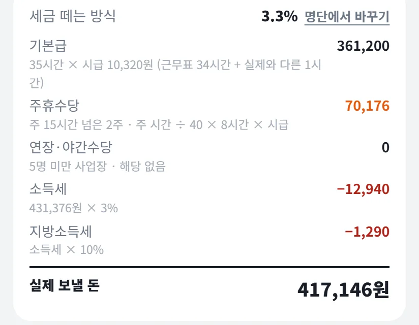 알바 급여 계산 — 기본급 35시간 × 시급 10,320원 = 361,200원, 주휴수당 70,176원, 소득세 12,940원 · 지방소득세 1,290원(3.3%), 실제 보낼 돈 417,146원