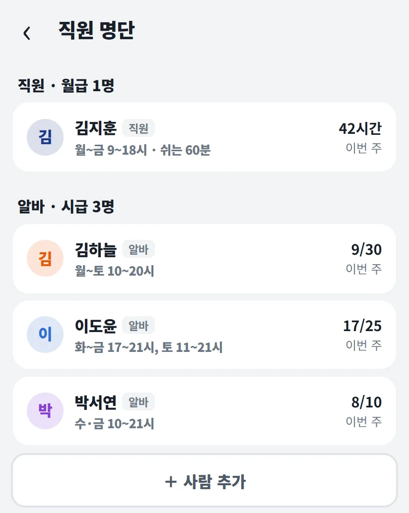 가게톡 직원 명단 화면 — 직원 · 월급 1명(김지훈 이번 주 42시간), 알바 · 시급 3명(김하늘 9/30, 이도윤 17/25, 박서연 8/10시간), 일하는 사람 4명 · 5명 미만 사업장