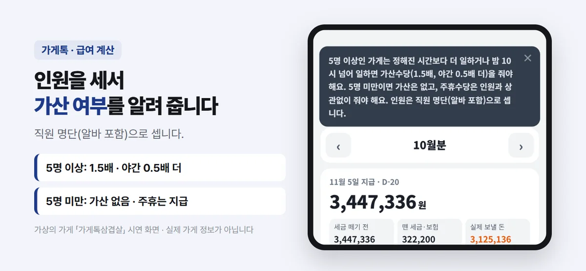가게톡 급여 화면 안내 — 5명 이상인 가게는 더 일하거나 밤 10시 넘어 일하면 가산수당(1.5배, 야간 0.5배 더), 5명 미만은 가산 없음 · 주휴수당은 지급, 10월분 11월 5일 지급 3,447,336원, 뗀 세금 · 보험 322,200원, 실제 보낼 돈 3,125,136원