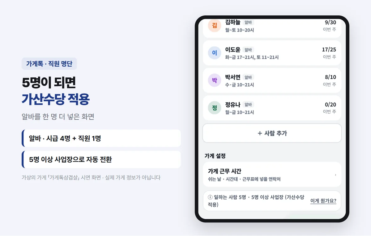 가게톡 직원 명단 — 알바 김하늘 9/30, 이도윤 17/25, 박서연 8/10, 정유나 0/20시간(이번 주), 일하는 사람 5명 · 5명 이상 사업장(가산수당 적용)