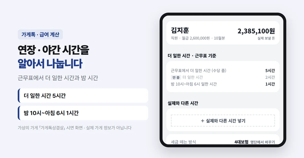김지훈 급여 — 직원 월급 2,600,000원 10월분, 근무표에서 더 일한 시간(수당 줌) 5시간, 안 줌 2시간, 밤 10시~아침 6시 일한 시간 1시간, 실제 보낼 돈 2,385,100원