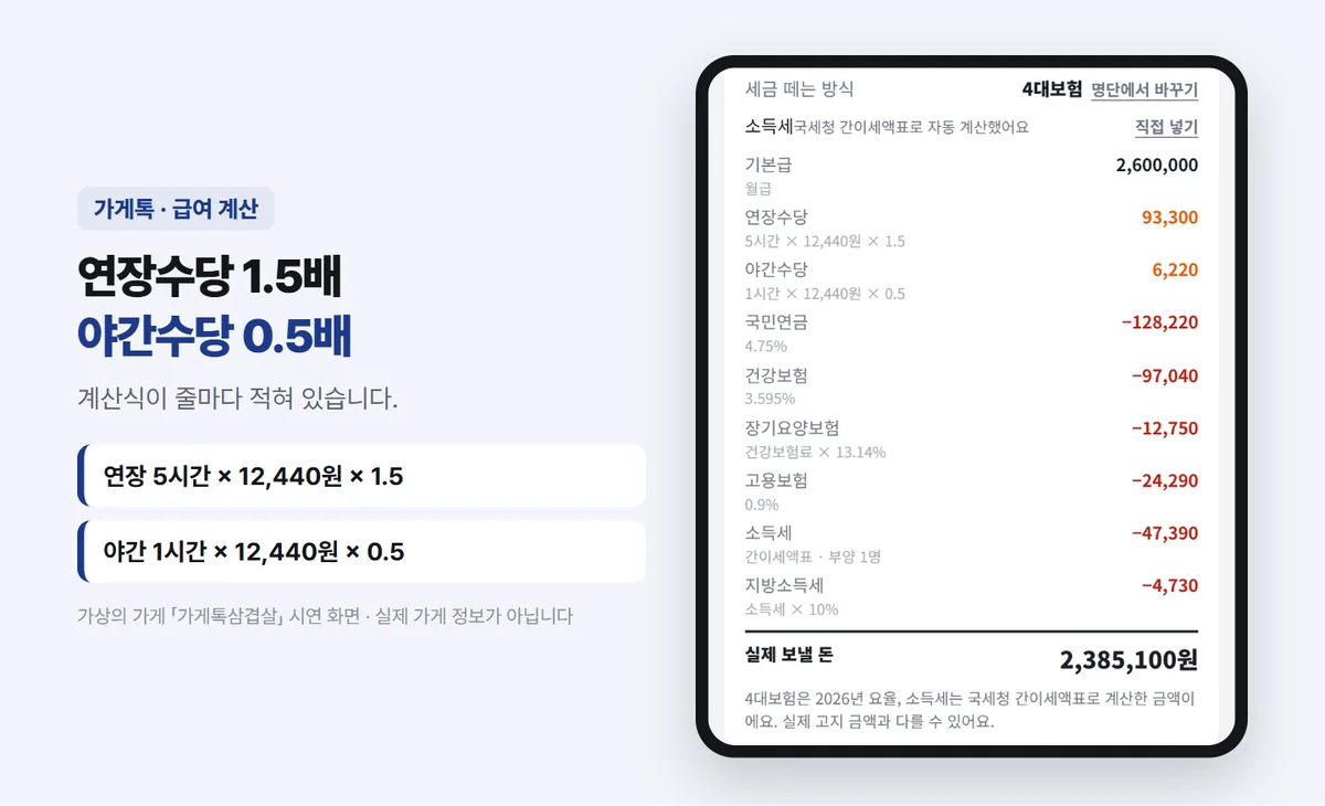 급여 계산식 — 기본급 2,600,000원, 연장수당 5시간 × 12,440원 × 1.5 = 93,300원, 야간수당 1시간 × 12,440원 × 0.5 = 6,220원, 국민연금 128,220원, 건강보험 97,040원, 장기요양 12,750원, 고용보험 24,290원, 소득세 47,390원, 지방소득세 4,730원, 실제 보낼 돈 2,385,100원