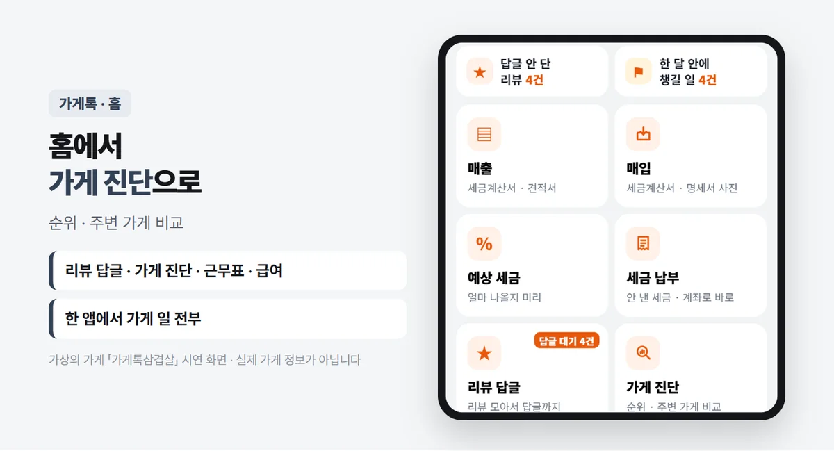 가게톡 홈 화면 — 답글 안 단 리뷰 4건, 한 달 안에 챙길 일 4건, 매출 · 매입 · 예상 세금 · 세금 납부 · 리뷰 답글(답글 대기 4건) · 가게 진단(순위 · 주변 가게 비교) 칸