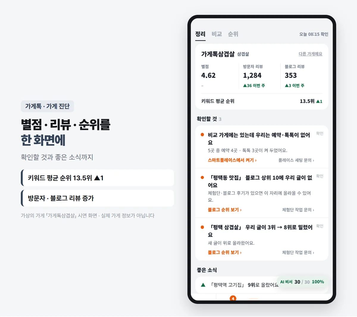 가게톡 가게 진단 정리 탭 — 가게톡삼겹살 별점 4.62, 방문자 리뷰 1,284(이번 주 +36), 블로그 리뷰 353(이번 주 +3), 키워드 평균 순위 13.5위(1 상승), 확인할 것 3개: 비교 가게 5곳 중 예약 4곳 · 톡톡 3곳이 켜 둠, 평택동 맛집 블로그 상위 10에 우리 글 없음, 평택 삼겹살 우리 글 3위에서 8위로 밀림, 좋은 소식 평택역 고기집 9위로 오름