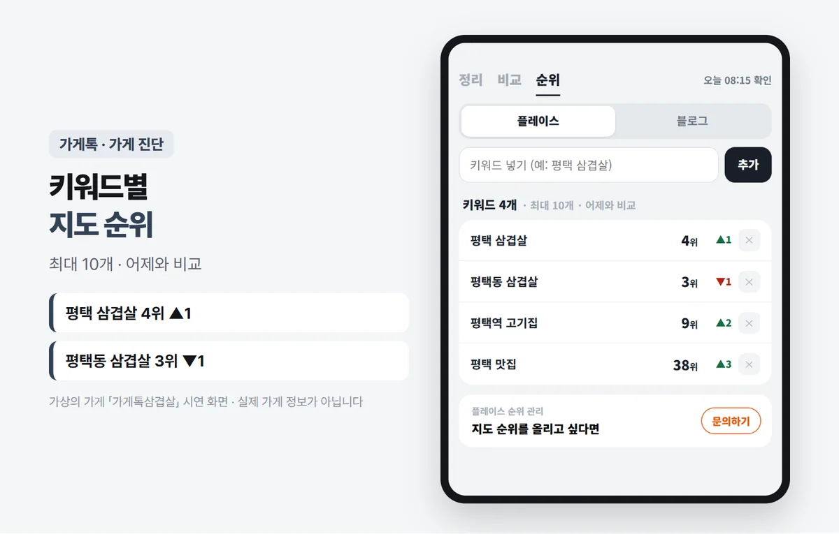 가게톡 가게 진단 플레이스 순위 — 키워드 4개, 평택 삼겹살 4위(1 상승), 평택동 삼겹살 3위(1 하락), 평택역 고기집 9위(2 상승), 평택 맛집 38위(3 상승), 최대 10개 · 어제와 비교
