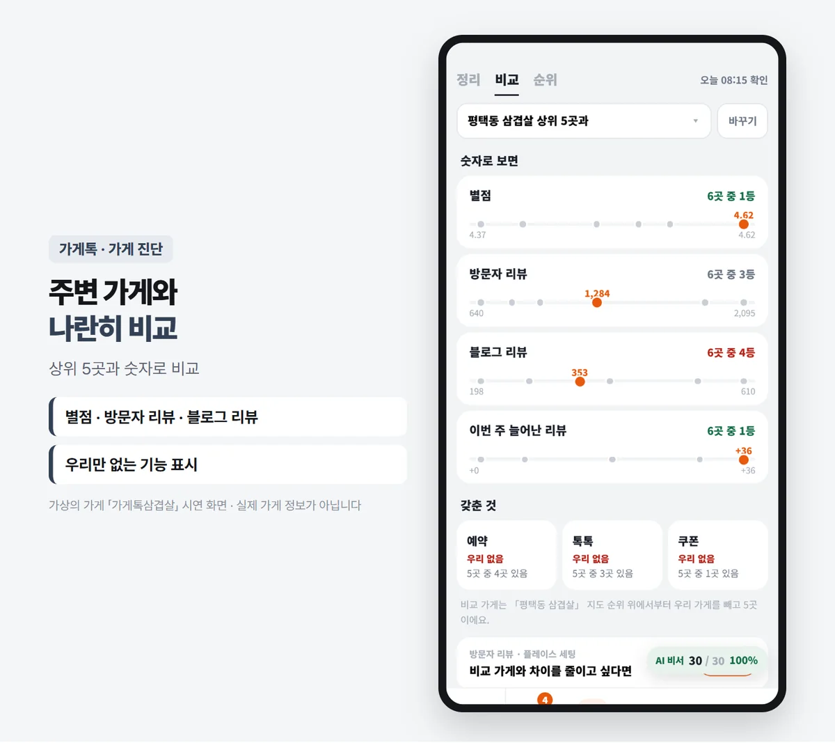 가게톡 가게 진단 비교 탭 — 평택동 삼겹살 상위 5곳과 비교, 별점 4.62로 6곳 중 1등, 방문자 리뷰 1,284로 6곳 중 3등(640~2,095), 블로그 리뷰 353으로 6곳 중 4등(198~610), 이번 주 늘어난 리뷰 +36으로 6곳 중 1등, 예약 우리 없음(5곳 중 4곳 있음), 톡톡 우리 없음(5곳 중 3곳), 쿠폰 우리 없음(5곳 중 1곳)
