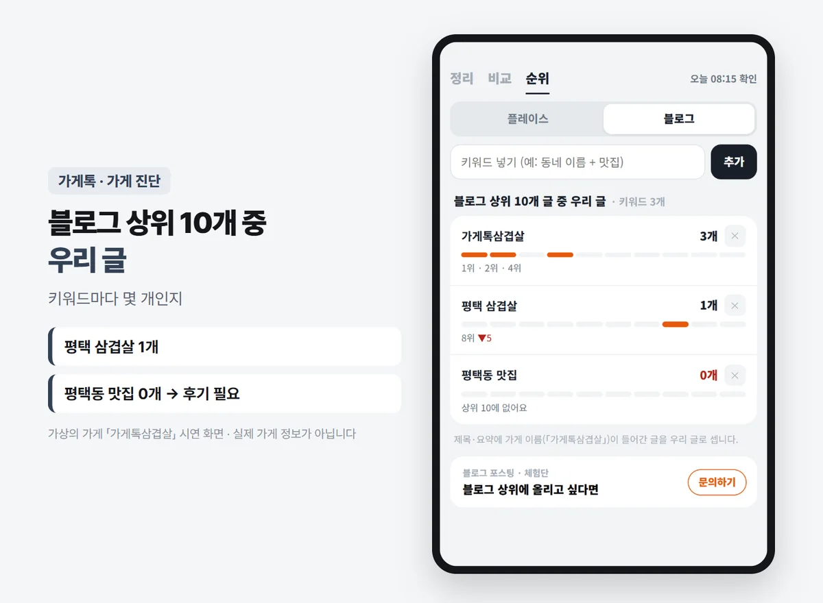 가게톡 가게 진단 블로그 순위 — 키워드 3개, 가게톡삼겹살 3개(1위 · 2위 · 4위), 평택 삼겹살 1개(8위 · 5 하락), 평택동 맛집 0개(상위 10에 없음), 제목 · 요약에 가게 이름이 들어간 글을 우리 글로 셈