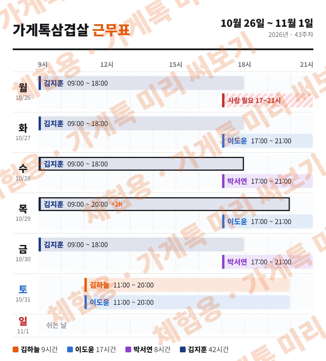 카카오톡으로 보내는 가게톡삼겹살 근무표 그림 — 2026년 43주차 10월 26일~11월 1일, 월 사람 필요 17~21시, 목 김지훈 09:00~20:00 +2h, 토 김하늘 · 이도윤 11:00~20:00, 일 쉬는 날, 1주 합계 김하늘 9시간 · 이도윤 17시간 · 박서연 8시간 · 김지훈 42시간