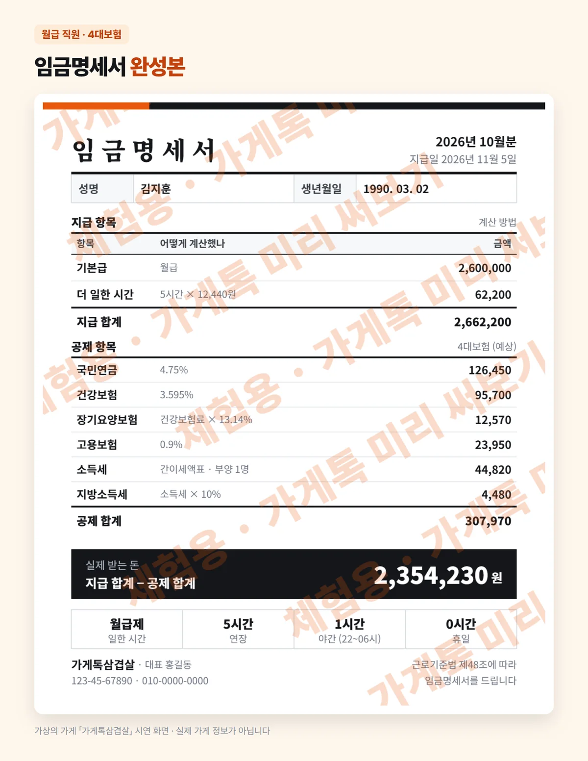 완성된 임금명세서 — 성명 김지훈, 생년월일 1990. 03. 02, 2026년 10월분, 지급일 2026년 11월 5일, 기본급 월급 2,600,000원, 더 일한 시간 5시간 × 12,440원 = 62,200원, 지급 합계 2,662,200원, 국민연금 4.75% 126,450원, 건강보험 3.595% 95,700원, 장기요양보험 12,570원, 고용보험 0.9% 23,950원, 소득세 44,820원, 지방소득세 4,480원, 공제 합계 307,970원, 실제 받는 돈 2,354,230원