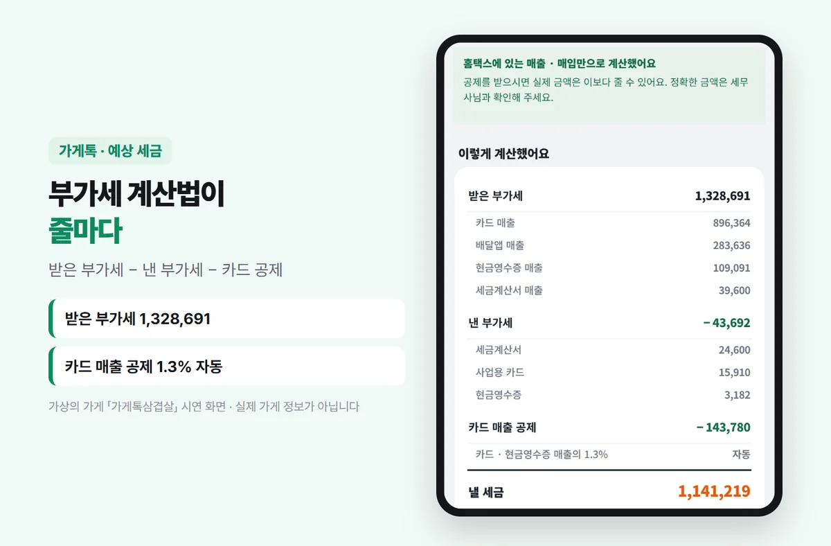 부가세 계산 내역 — 받은 부가세 1,328,691원 − 낸 부가세 43,692원 − 카드 매출 공제 143,780원 = 1,141,219원