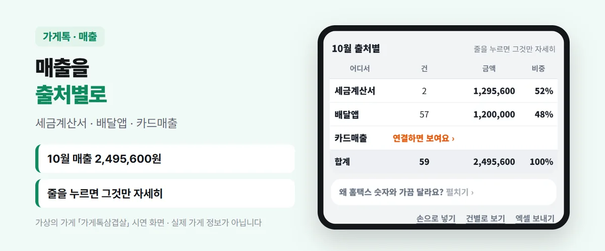 10월 출처별 매출 — 세금계산서 1,295,600원, 배달앱 1,200,000원, 합계 2,495,600원