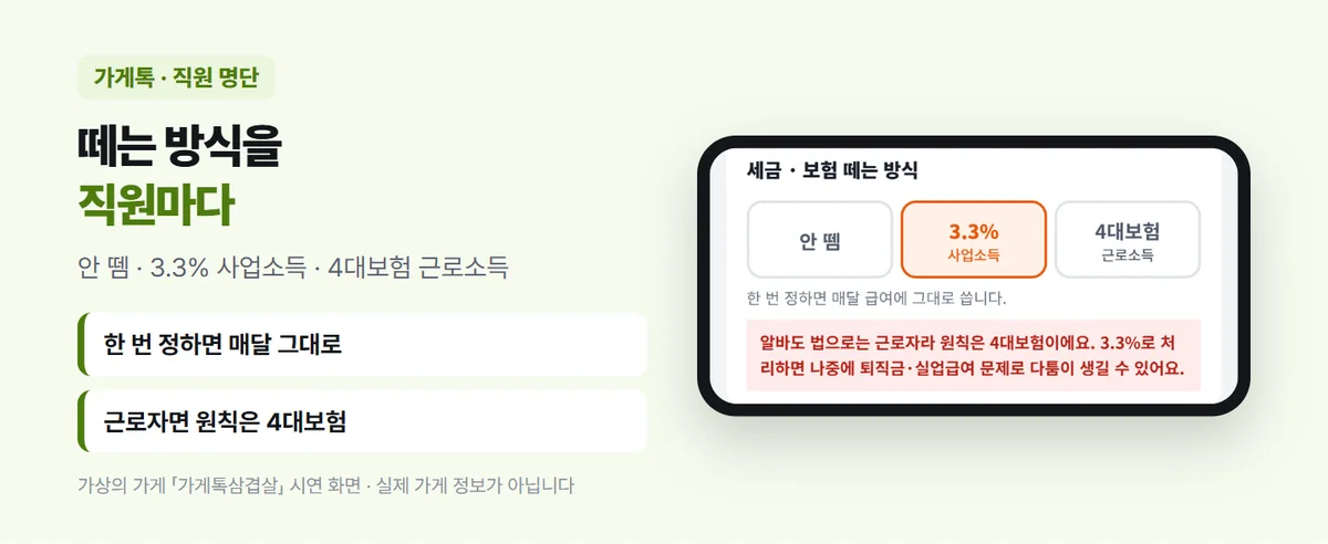가게톡 직원 명단 — 세금 · 보험 떼는 방식 안 뗌 · 3.3% 사업소득 · 4대보험 근로소득 중 3.3% 선택, 한 번 정하면 매달 급여에 그대로 씀, 알바도 법으로는 근로자라 원칙은 4대보험이라는 안내