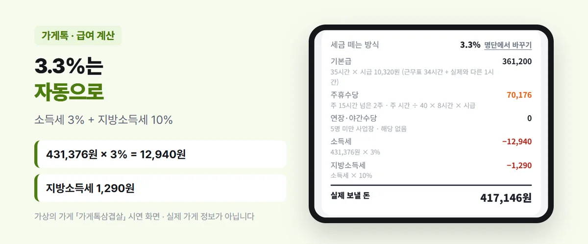 가게톡 급여 계산 3.3% — 기본급 361,200원(35시간 × 시급 10,320원), 주휴수당 70,176원, 연장 · 야간수당 0원(5명 미만), 소득세 431,376원 × 3% = 12,940원, 지방소득세 1,290원, 실제 보낼 돈 417,146원