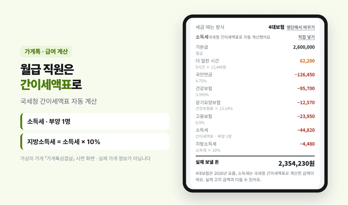 가게톡 급여 계산 4대보험 — 기본급 월급 2,600,000원, 더 일한 시간 5시간 × 12,440원 = 62,200원, 국민연금 4.75% 126,450원, 건강보험 3.595% 95,700원, 장기요양 12,570원, 고용보험 0.9% 23,950원, 소득세 간이세액표 부양 1명 44,820원, 지방소득세 4,480원, 실제 보낼 돈 2,354,230원